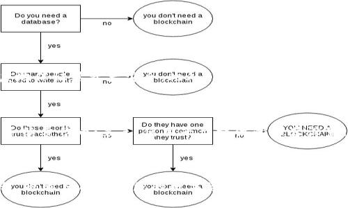 在讨论TPWallet和HT（Huobi Token）转账的问题之前，我们需要先了解一些基本概念和情境背景，以便更好地解答您的疑惑。

什么是TPWallet？

TPWallet是一种去中心化的管理钱包，可以让用户方便地管理和存储各种数字资产。与传统的中心化交易所不同，TPWallet将用户的私钥存储在本地设备，确保资产的安全性和隐私。而HT作为Huobi交易所的原生代币，具有在平台内的多种使用场景，用户通常会希望将其转出和转入其他钱包进行操作。

常见的转账问题

在使用TPWallet进行HT转账时，有些用户会遇到“无法转账”的问题。这个情况可能涉及多个因素，了解这些因素有助于找到解决方案。

可能的原因1：网络拥堵

在某些时候，区块链网络可能会因为大量交易而出现拥堵。这就导致了转账请求的处理时间延长，甚至可能无法完成交易。用户在进行转账时，可以通过查阅区块链浏览器，了解当前网络的繁忙程度。如果遇到网络拥堵，建议稍等片刻再进行转账。

可能的原因2：转账手续费不足

每笔转账都需要支付一定的手续费，这取决于网络的当前状态。如果您的钱包余额中仅有HT而没有足够的手续费代币（例如ETH或BNB），那么转账将无法进行。在进行转账之前，请检查您的钱包里是否有足够的手续费代币。真心觉得这是一个让很多用户感到困惑的问题，毕竟明明钱包里有HT，却因为手续费不足而无法转账，确实有点遗憾。

可能的原因3：协议权限限制

某些钱包或交易所可能会对特定代币的转账设置权限限制。如果您在TPWallet中使用某种特定的转账协议，可能会由于该协议的设定而无法正常转账。为此，用户可以查阅TPWallet的官方文档或社区讨论，确保您使用的转账方式符合当前的规定。

可能的原因4：钱包版本或应用问题

有时，钱包版本或应用可能存在bug，导致无法完成转账。在这种情况下，请检查您的TPWallet是否是最新版本。如果不是，请更新至最新版本后再试。用户的耐心和对技术细节的关注是非常重要的，有时细微的更新就能解决问题。

如何解决转账问题？

面对这些转账问题，用户可以按照以下步骤进行排查和解决：

ol
li检查网络状态，确认当前网络是否拥堵。/li
li查看钱包中是否有足够的手续费代币，确保能够支付转账费用。/li
li查阅TPWallet的官方文档，确认自己使用的转账协议没有限制。/li
li更新TPWallet至最新版本，避免因为软件bug影响正常使用。/li
/ol

总结

HT转账无法完成的原因有很多，用户在面对这些问题时需要保持冷静，细心排查。每一次的尝试都是对自己理解区块链和数字资产管理的提升。此外，如今市场上的数字资产交易频繁且变化多端，了解并掌握这些信息将帮助我们更好地进行资产管理。

相关问题讨论

1. 如果TPWallet无法转账，那么HT如何安全存储？

对于那些暂时无法转账的HT，用户可以选择将其安全地存储在TPWallet中。TPWallet采用私钥自控的方式，用户掌握自己的私钥，从而可以最大程度地保证其资产安全。此外，用户还可以选择将HT转入其他安全的硬件钱包中进行冷存储，避免在网络中频繁交易可能带来的安全风险。

2. 如何提升转账的成功率？

为了提升转账的成功率，用户可以采取以下措施：第一，了解当前网络的交易费用和繁忙程度，选择合适的时间进行转账；第二，确保钱包中有足够的手续费代币；第三，使用平台提供的推荐设置，确保转账符合网络的最佳实践。真心觉得，计划周全、操作小心往往会带来更好的结果。

结束语

在数字货币的世界里，了解各种工具和平台的操作及其潜在问题是非常重要的。希望以上内容能够帮助您更好地理解TPWallet与HT之间的转账流程，也希望能够为您的数字资产安全保驾护航。